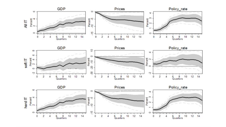 Hard targeters’ benefit more from an inflation target when hit by a disaster