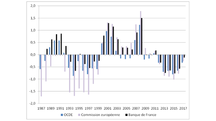 écart du taux de chômage à son niveau structurel (NAIRU-taux de chômage, points de pourcentage) 