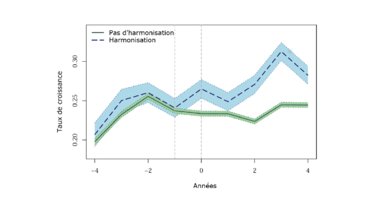 Étude de cas : croissance des exportations de produits harmonisés et non harmonisés