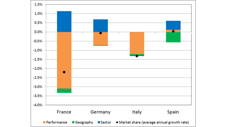 Breakdown of the annual growth rate of market shares from 2000 to 2016