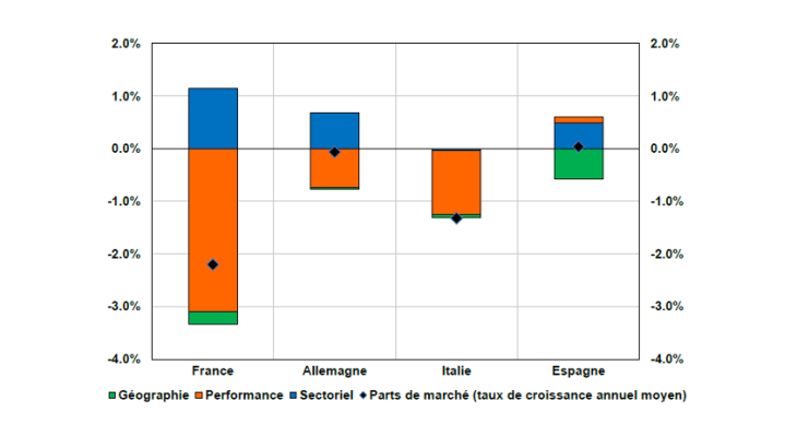 Décomposition du taux de croissance annuel des parts de marché 2000-2016