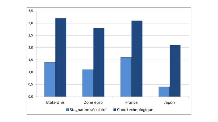 Taux de croissance annuel moyen sur 2018-2060 : Stagnation séculaire ou choc technologique (en %)