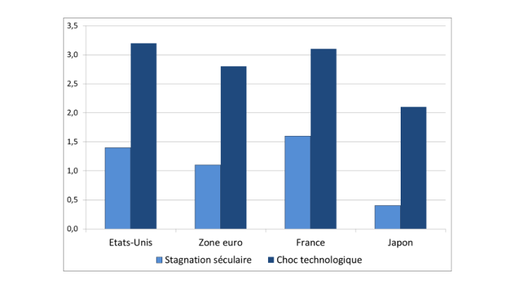 Taux de croissance annuel moyen sur 2018-2060 : Stagnation séculaire ou choc technologique (en %) 