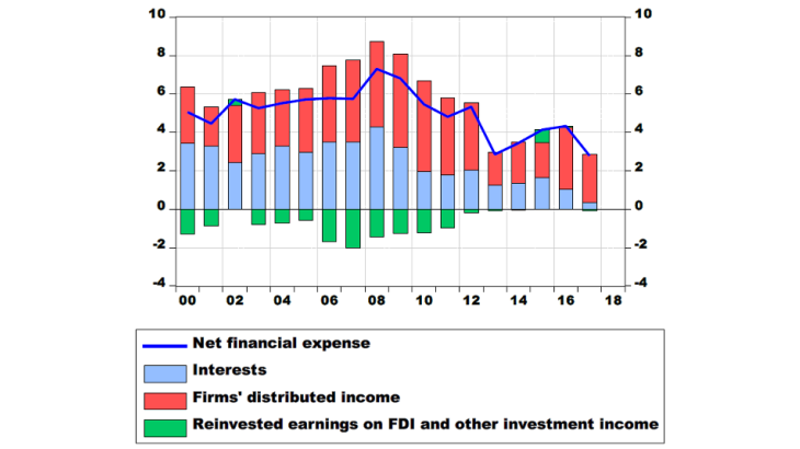 Reduction in all NFC net financial expense items (in percentage points of VA)