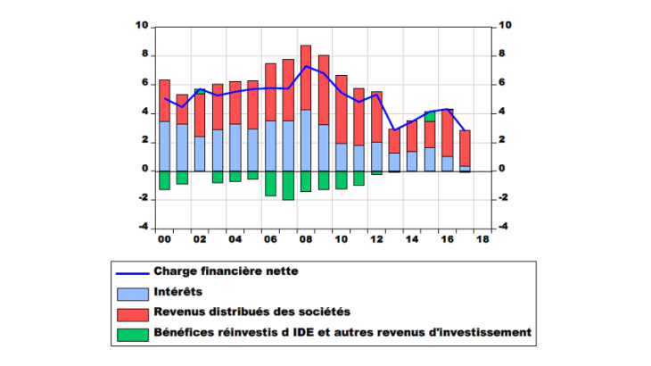 Réduction de tous les postes de la charge financière nette des SNF