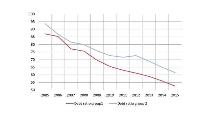Chart 3: But the financial structure has been preserved (%) Source: Banque de France