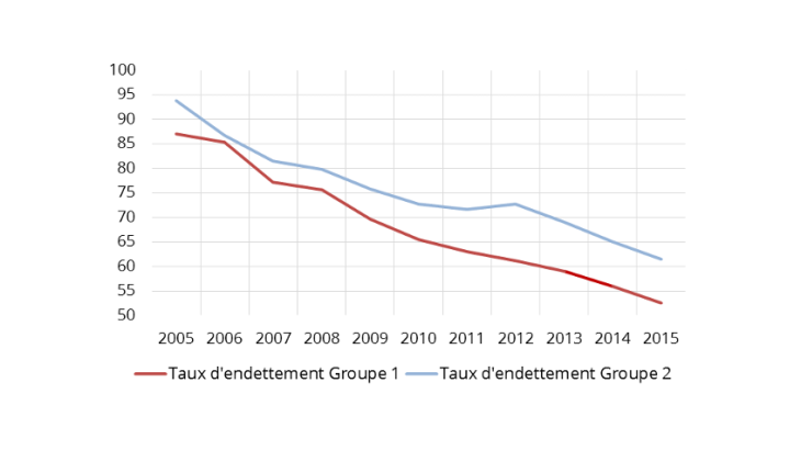 Graphique 3 : Elle s’effectue sans fragiliser la structure financière des entreprises (en %) Source : Banque de France