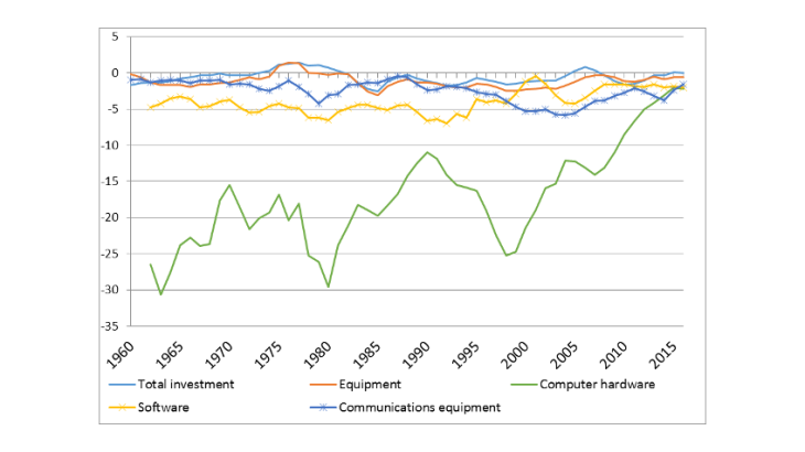 Chart 3 - The decline in the relative price of ICT has slowed in the past two decades Source: Bureau of Economic Analysis (BEA).