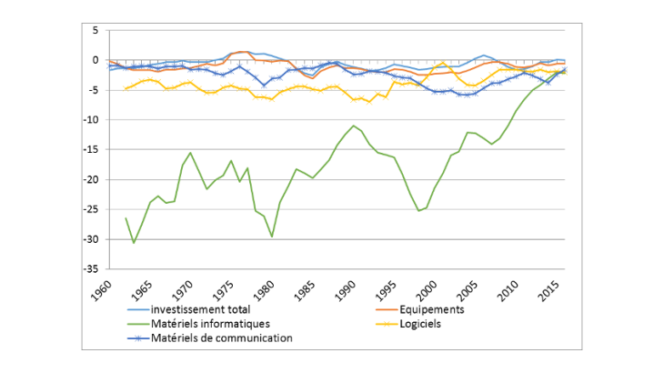 Graphique 3 - La baisse du prix relatif des TIC a diminué sur les deux dernières décennies Source: Bureau of Economic Analysis (BEA).