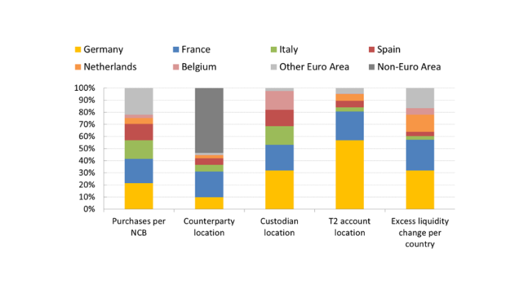 Chart 3: APP money per jurisdiction – from purchase to excess liquidity holding Sources: ECB (2017)