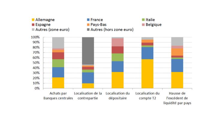 Graphique 3 : Redistribution de la liquidité induite par l’APP, de l’achat des titres à l’excédent de liquidité par pays Sources : BCE (2017)