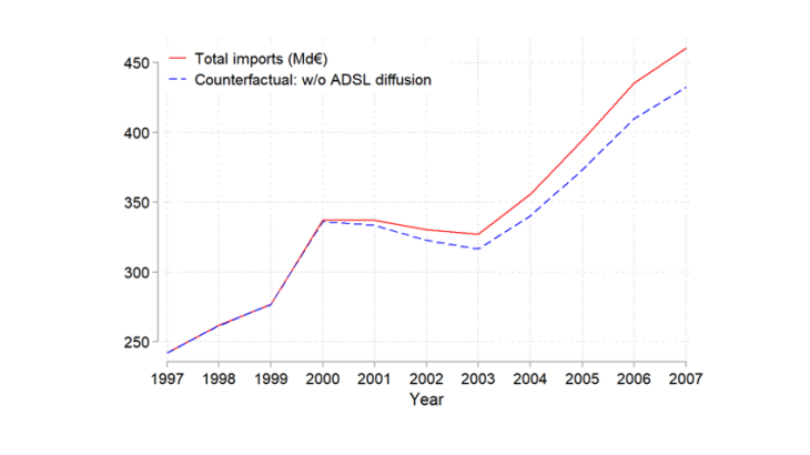 Chart 3: The rise in the value of French imports of foreign goods would have been smaller without broadband access Sources: Customs authorities and authors’ calculations