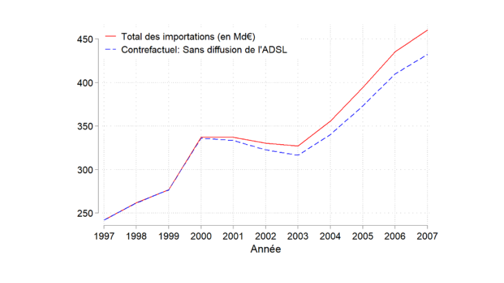 Graphique 3 : L’augmentation de la valeur des importations françaises de biens étrangers aurait été plus faible sans accès à l’ADSL Sources : Douanes, calcul des auteurs