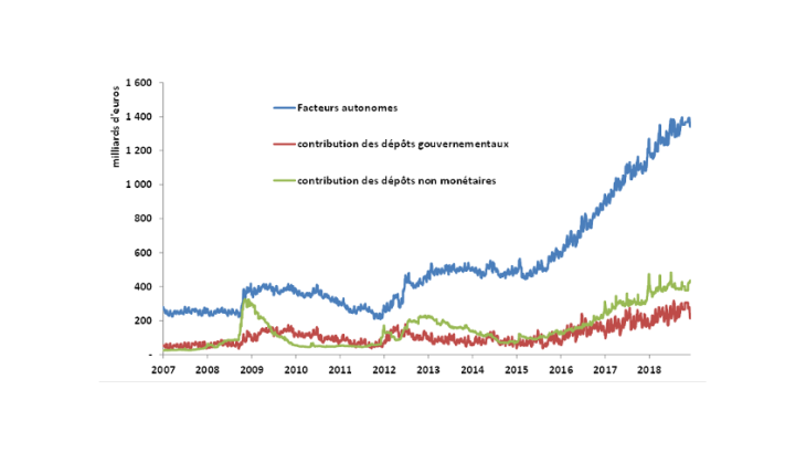 Graphique 3 : Les facteurs autonomes ont quintuplé entre 2007 et 2018 Source : Banque de France.