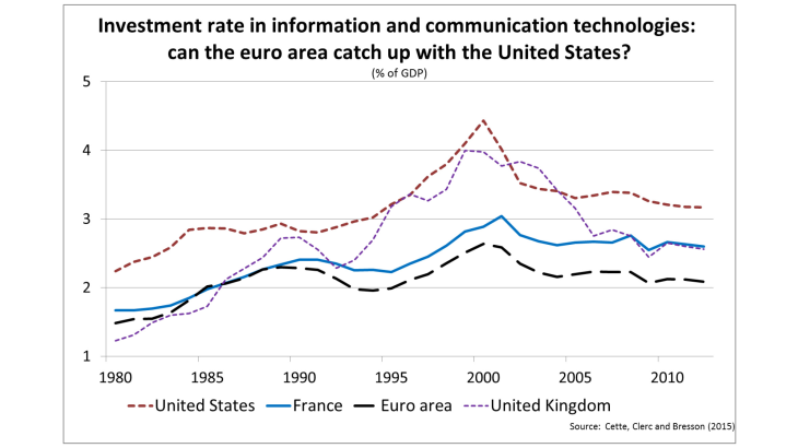 Investment rate in information and communication technologies: can the euro area catch up the United States ?