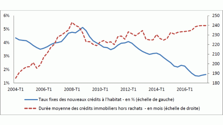 2017 marque un ralentissement dans la dynamique de la capacité d’emprunt des ménages