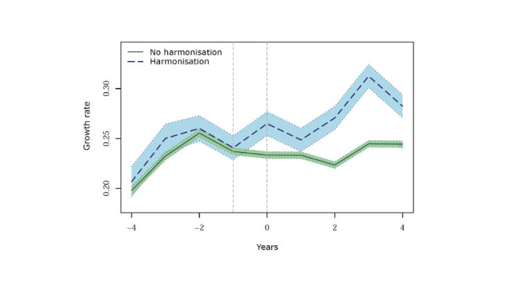 Event study of export growth rates of harmonised and non-harmonised products