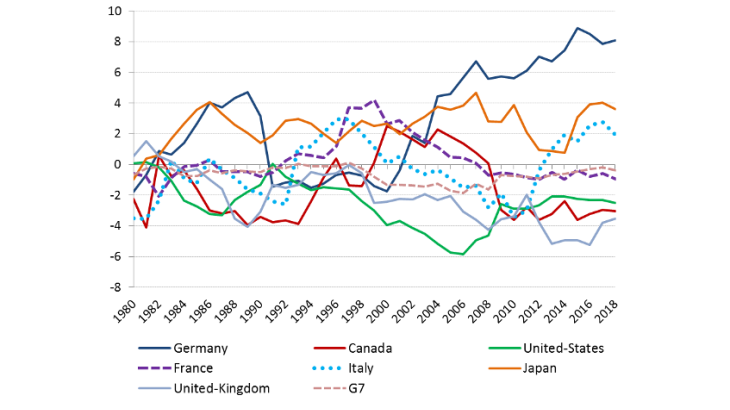 Chart 4: Increasing divergence in G7 countries’ current account balances (% of GDP) Sources: Datastream and IMF-WEO.