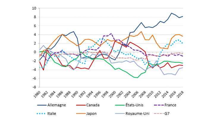 Graphique 4 : Une divergence accentuée des comptes courants des pays du G7 (% du PIB) Sources : Datastream et FMI-WEO.