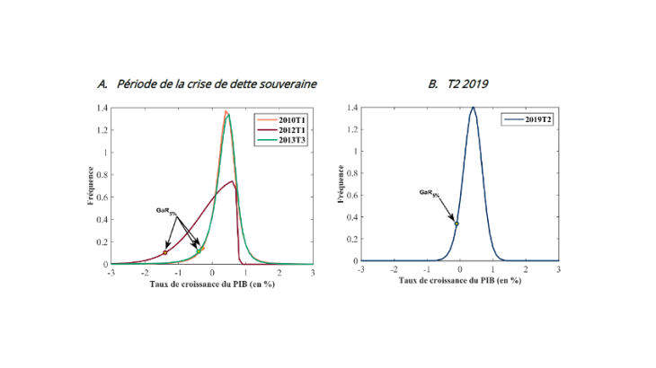 Graphique 4: Indicateur de Growth at Risk pour la zone euro à différentes périodes Source : Eurostat, Banque de France, calculs des auteurs
