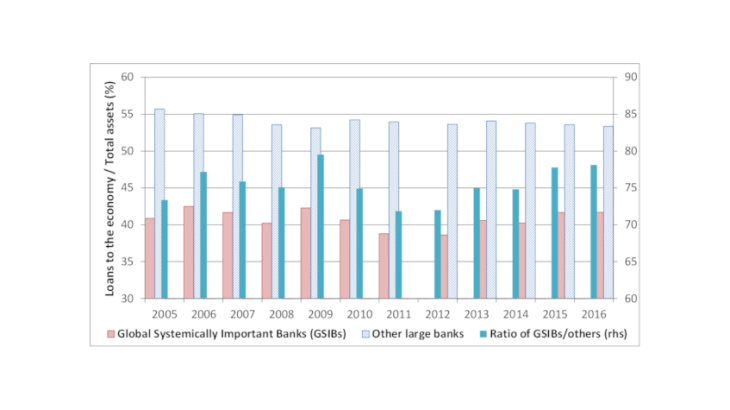 Chart 4: The share of loans to the economy in GSIBs’ total assets has remained stable Source: S&P Market Intelligence – Sample of 97 large banks, including 34 GSIBs. This chart is confirmed by the difference-in-difference method.