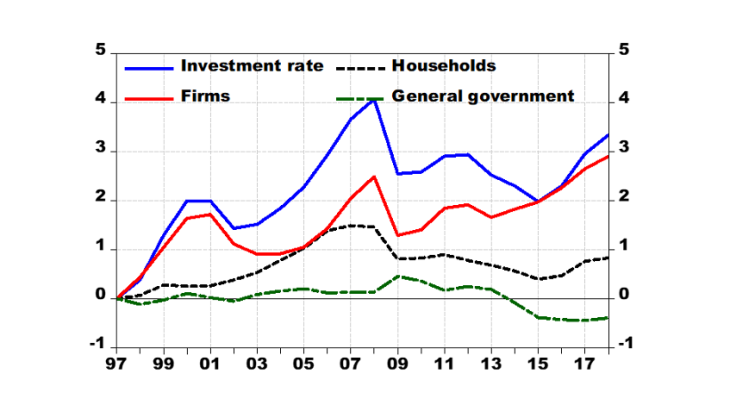 Chart 4: Investment rate by institutional sectors, % of GDP in deviation from 1997 Source: INSEE.
