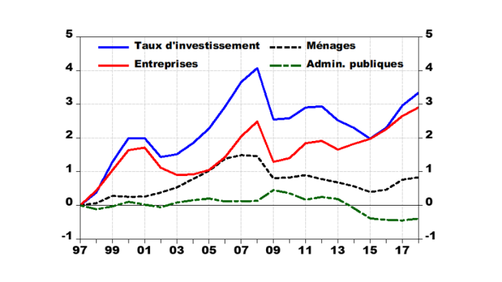 Graphique 4 : taux d’investissement par agent, % du PIB en écart à 1997 Source : Insee.