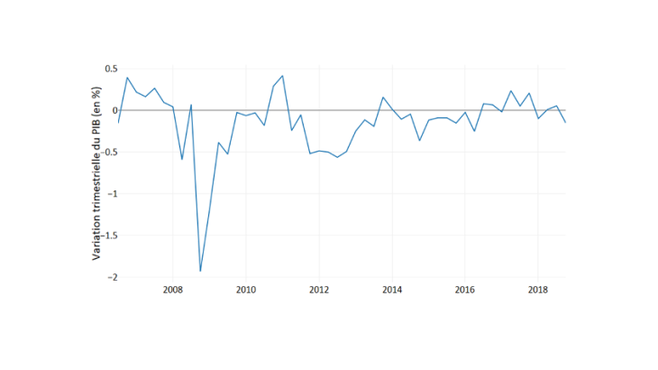 Graphique 4 : Quantiles à 5% de la densité de prévision du modèle « Growth-at-risk France» Sources : Banque de France, BCE et INSEE Note : ce graphique montre l’évolution des quantiles à 5% du modèle « Growth-at-risk ». Il fournit une mesure des risques baissiers associés à la prévision du modèle ISMA en fonction des conditions financières.