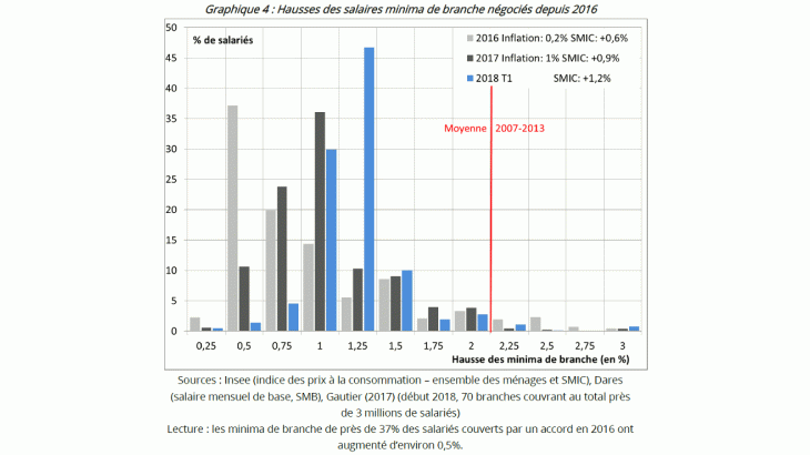 Hausses des salaires minima de branche négociés depuis 2016