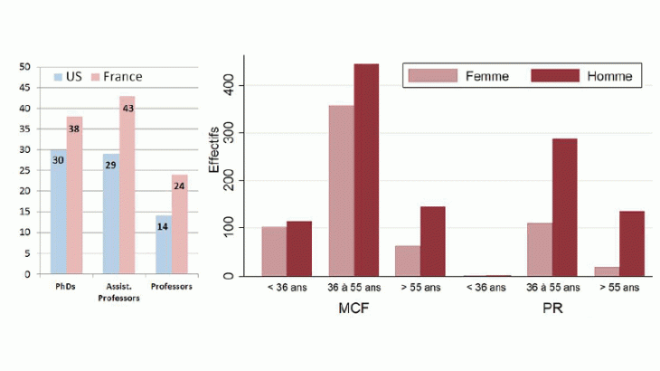 Pourcentage de femmes par grade académique, en France et aux États-Unis (à gauche) et effectifs de maîtres de conférence et professeurs dans l’enseignement supérieur en sciences économiques par âge, 2016-17