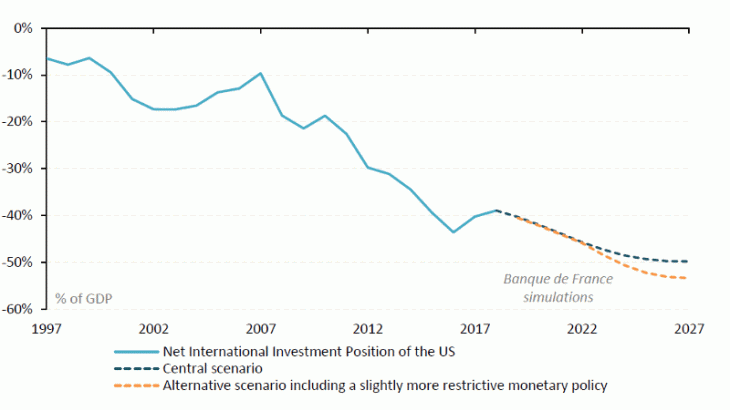 US net international investment position