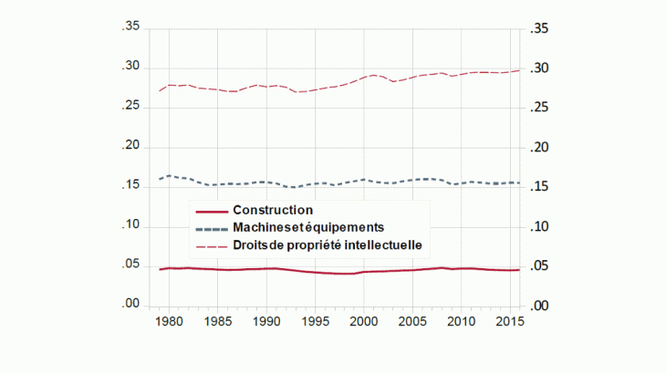 Taux de dépréciation par actifs 