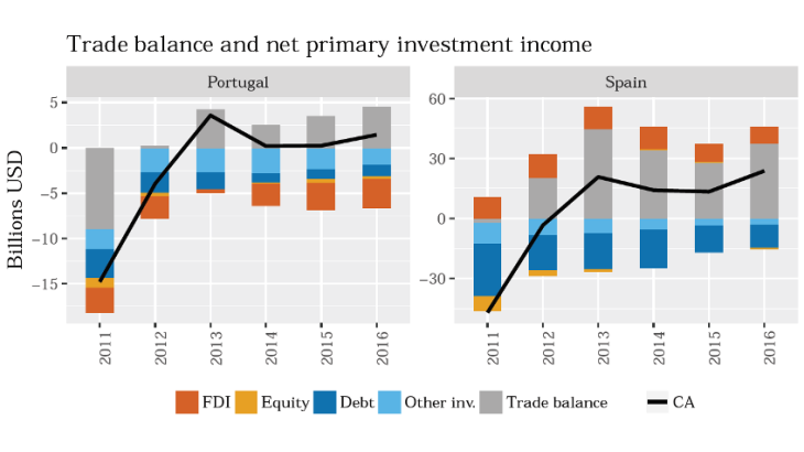 Spain and Portugal: subdued current accounts despite positive net exports 