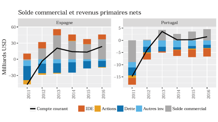 Soldes de compte courant faibles malgré des exportations nettes positives : deux exemples