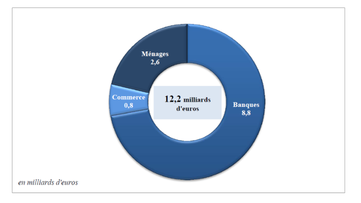 Circulation transactionnelle en France en 2015 