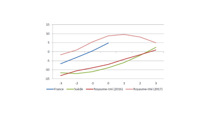 Évolution du cycle financier autour des décisions d’activation du coussin contra-cyclique