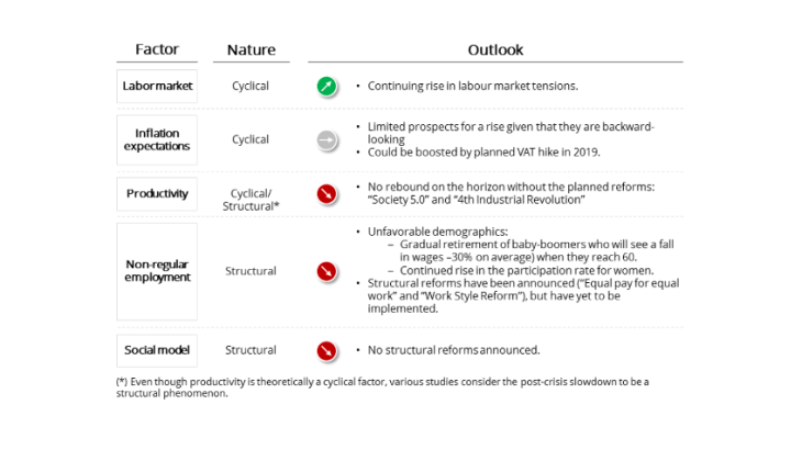 Table – Medium-term outlook for determinants of wage growth