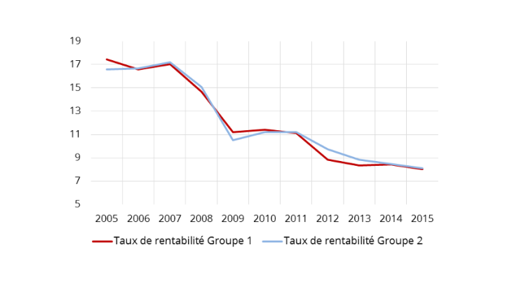 Graphique 4 : Évolution comparable du taux de rentabilité des entreprises des deux groupes (en %) Source : Banque de France