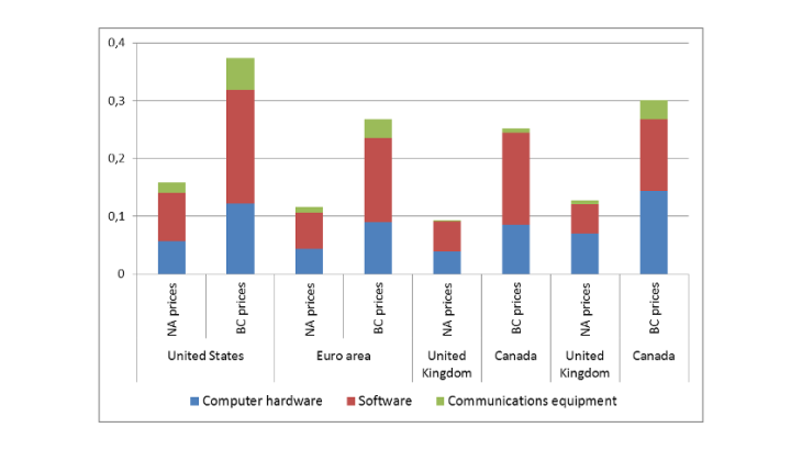 Chart 4 – Gains in ICT performance are stronger in the period 2004-15 using alternative price indices Source: Authors’ calculations.