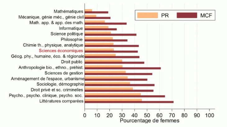 Part de femmes maîtres de conférence et professeures par section CNU