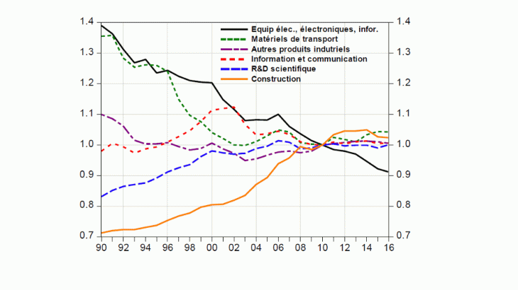  Déflateurs relatifs des différentes catégories d’investissement (par produits) 