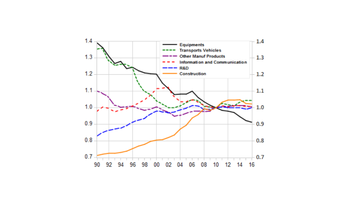 Chart 5: Relative deflators of the different investment categories (by products) 