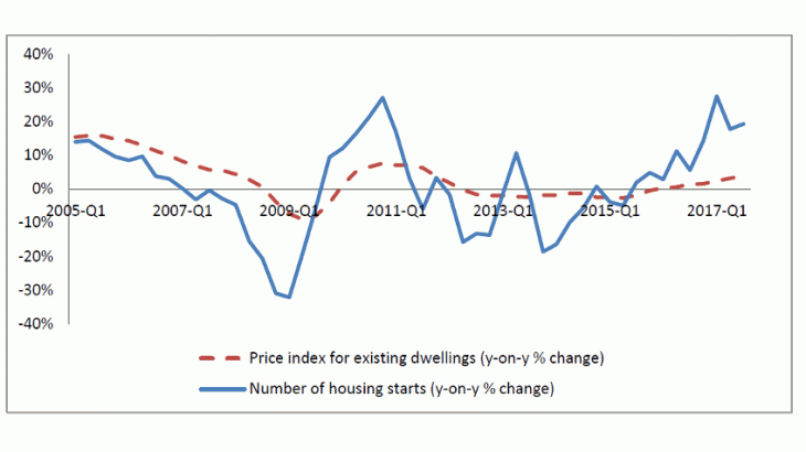 the real estate market recovery continued in 2017 - Year-on-year % change