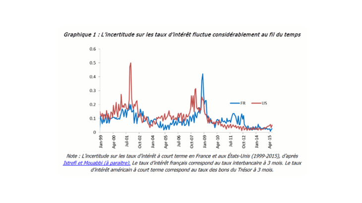 L'incertitude sur les taux d'intérêt fluctue considérablement au fil du temps