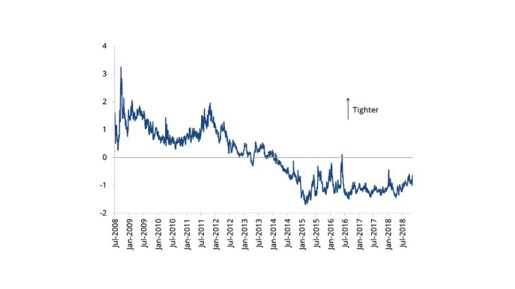 Chart 1: Dynamics of the Banque de France FCI for the euro area Sources: Bloomberg and the authors’ calculations