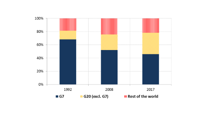 Chart 1: Reduction of the weight of the G7 in global nominal GDP Source: Datastream and IMF-World Economic Outlook (WEO).
