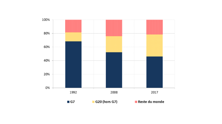 Graphique 1 : Réduction du poids du G7 dans le PIB nominal mondial Source: Datastream et FMI-World Economic Outlook. (WEO)