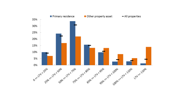 Chart 1: Lower LTVs for primary residences (% of the 2014 value of the property) Sources: INSEE Household Wealth Survey 2014-2015 and authors’ calculations.