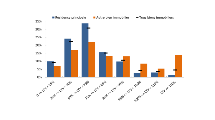 Graphique 1: Des ratios prêt-valeur (LTV) plus faibles pour les résidences principales (En % de la valeur 2014 du bien) Sources : Enquête Patrimoine 2014 de l’INSEE et calculs des auteurs