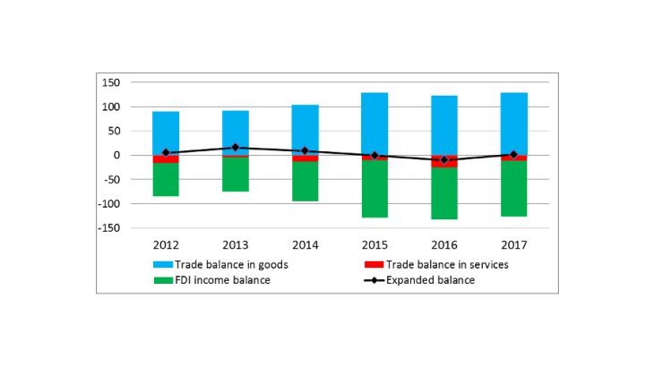 Chart 1: An expanded EU-US balance almost in equilibrium (2012 to 2017) Sources: Eurostat (customs data on exports of goods, non-financial services) and BEA (customs data on imports of goods, financial services, foreign direct investment flows). Authors' calculations.